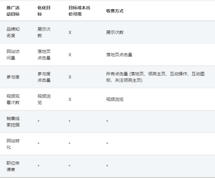 LinkedIn广告代理——“公平与公正”合规要求、目标成本投标策略、最高投放出价策略