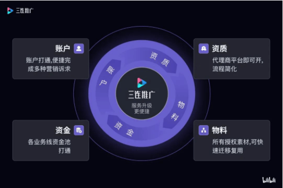 bilibili三连推广一站式投放更高效