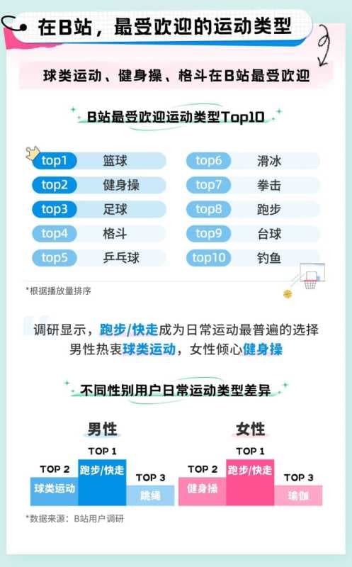 篮球、跳操，或钓鱼佬？1.15亿人都在B站围观哪些潮流运动