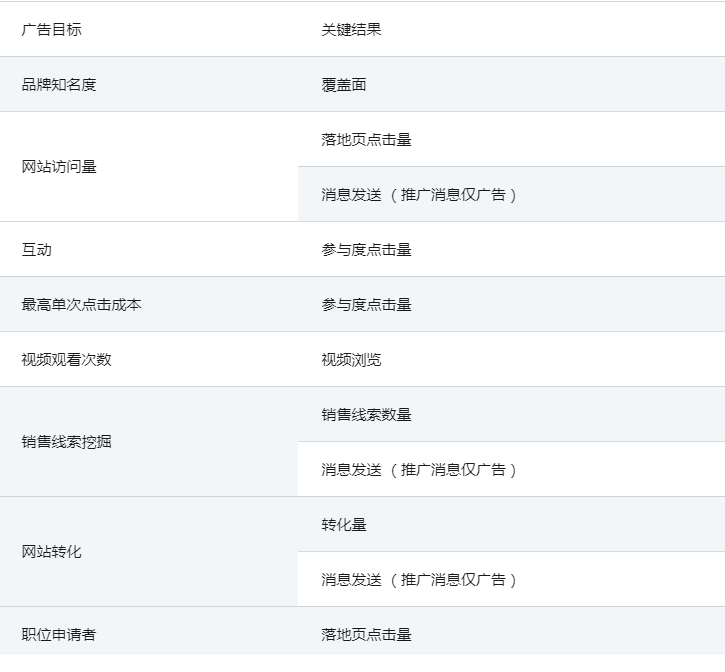 一、LinkedIn广告投放——使用（关键效果概览） 网站访问量