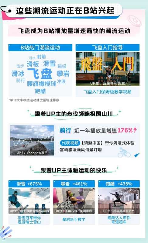 篮球、跳操，或钓鱼佬？1.15亿人都在B站围观哪些潮流运动