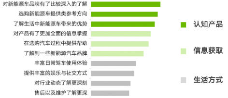 五大场景抓住新用户，新能源汽车为何不能错过B站广告营销？