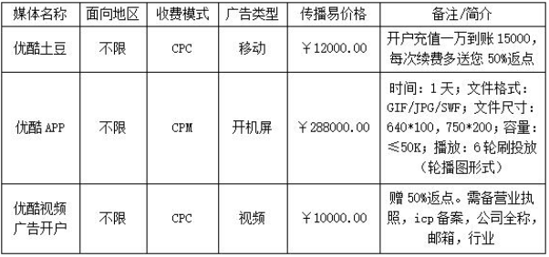 优酷广告投放效果如何？在2020都会怎么样？这里为你详细解析！