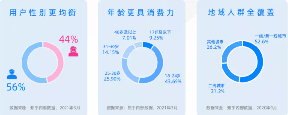 如何从0到1实现知乎推广的引流变现增长?