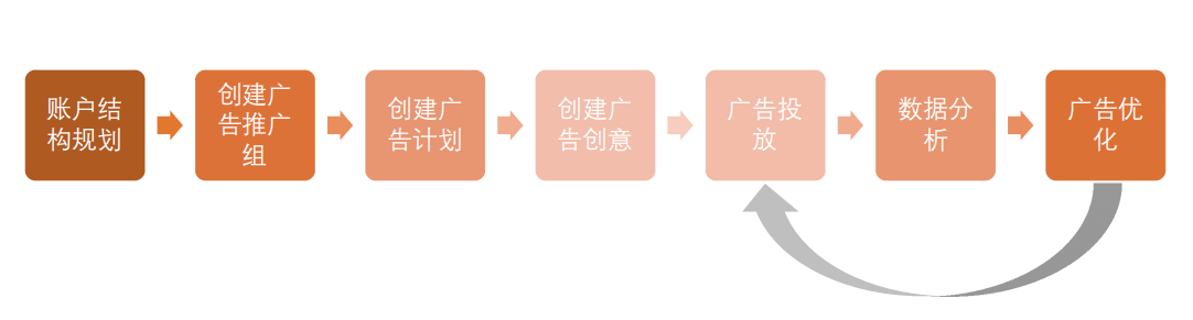 喜马拉雅广告推广:账户操作指南