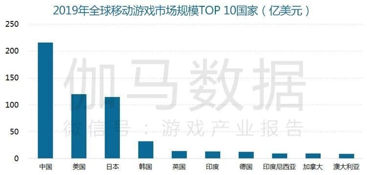 哔哩哔哩推广全球游戏市场收入1488亿美元