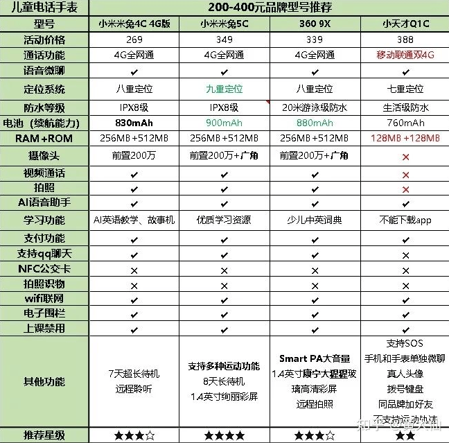 儿童电话手表里的「黑科技」你了解吗？答案就在这里｜知乎广告推广
