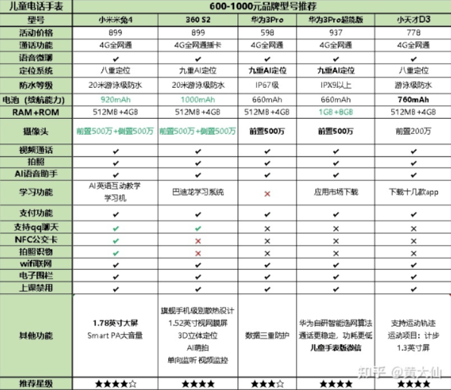 儿童电话手表里的「黑科技」你了解吗？答案就在这里｜知乎广告推广