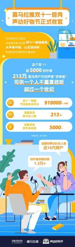 哪种生活更动听？喜马拉雅启发式话题任你pick | 喜马拉雅广告营销