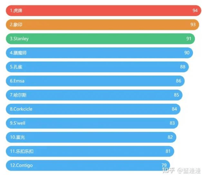 用保温杯泡枸杞会显得「局里局气」？这篇答案告诉你 | 知乎信息流广告