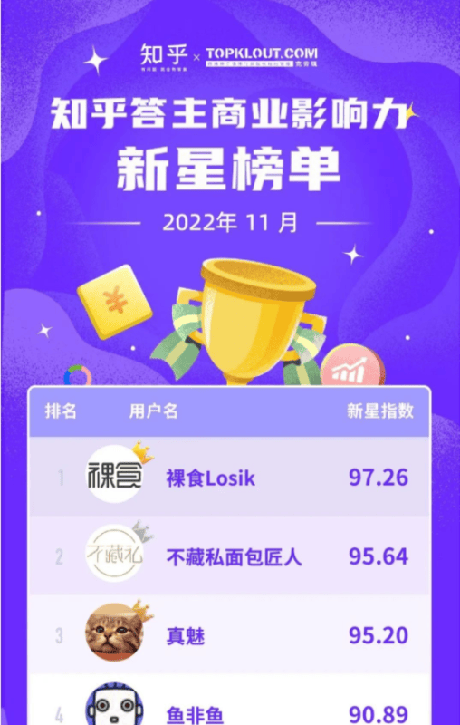 11 月《知乎答主商业影响力榜》新鲜出炉 | 知乎推广平台