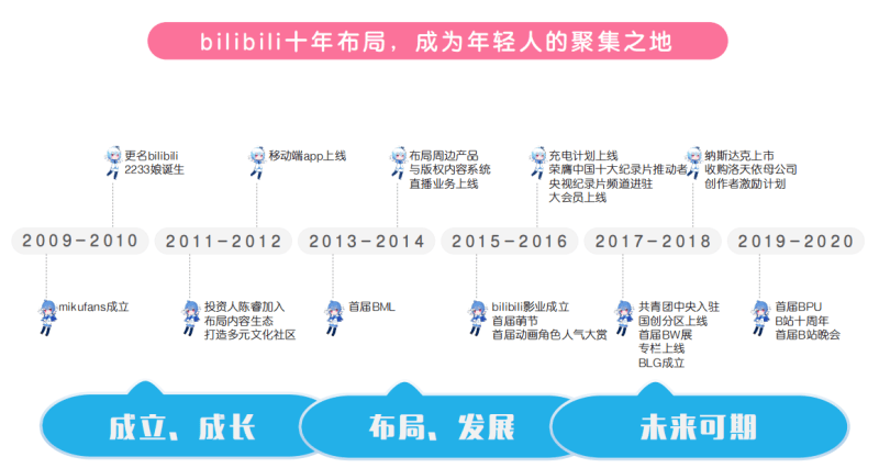 bilibili广告用户资源怎么样？ | B站广告投放