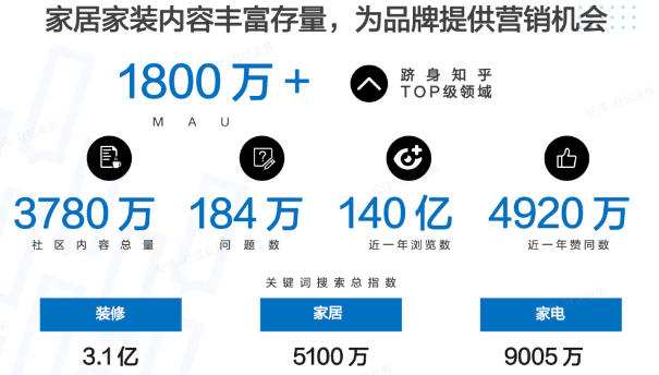 知乎广告助力家居家装企业打通营销壁垒