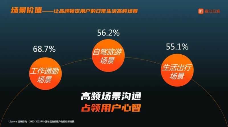 车载场景音频营销 | 喜马拉雅音频广告推广平台