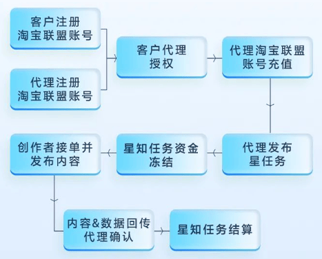 知乎广告推广 x 淘宝联盟「星知任务」优惠来袭