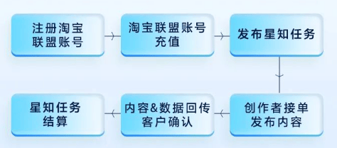 知乎广告推广 x 淘宝联盟「星知任务」优惠来袭