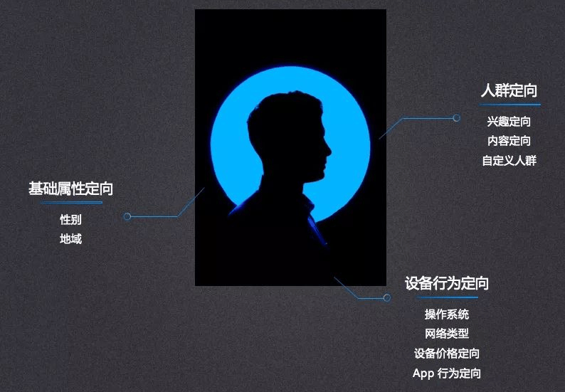 知乎效果广告 | 定向功能介绍