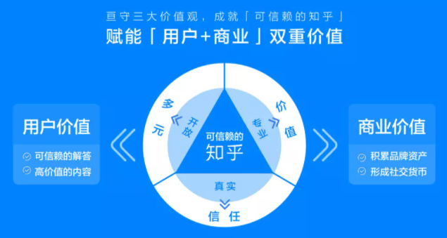 —— 知乎营销三大价值所在 ——