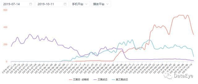 三国游戏霸占微信广告投放榜第一