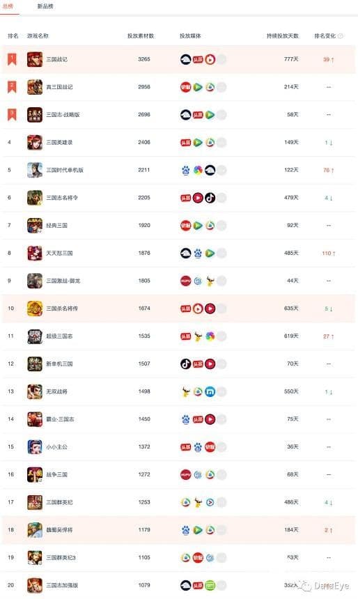 三国游戏霸占微信广告投放榜第一