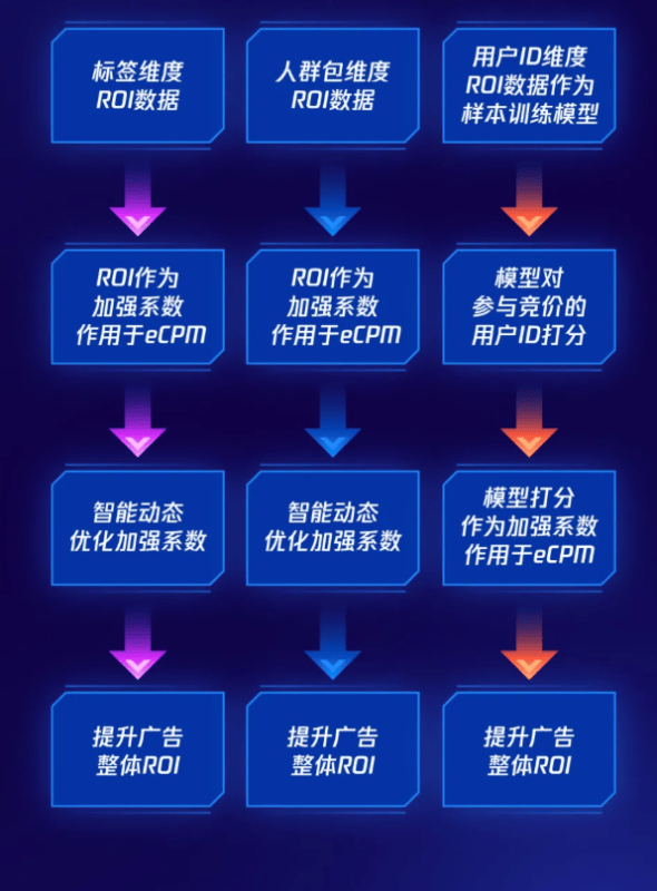 微信后端ROI优化升级