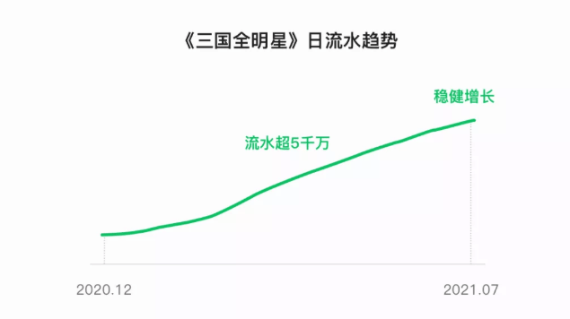 小游戏怎样借助微信的优选推广计划获得流量？