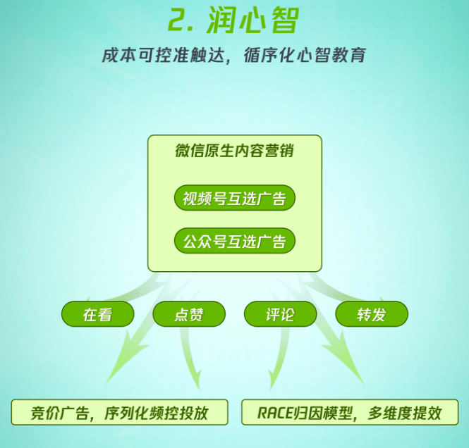 微信推广怎样激活增长新“食”力,激发健康食饮品牌的次世代生意?
