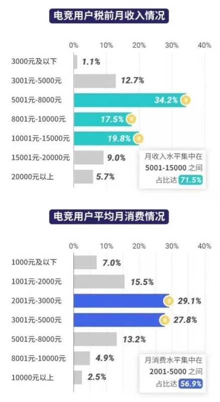 腾讯广告：《中国职业电竞人才发展报告》发布，透露了这些关键信息