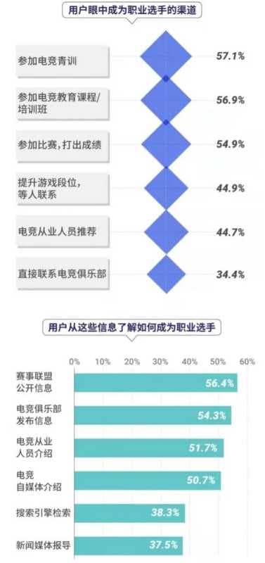 腾讯广告：《中国职业电竞人才发展报告》发布，透露了这些关键信息