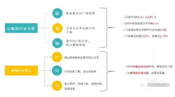 宠物行业怎样在腾讯推广平台投放广告
