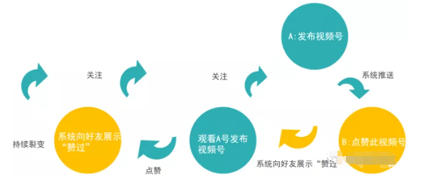 私域流量打造再添“猛将”，微信视频号推广红利暴增期别再错过！