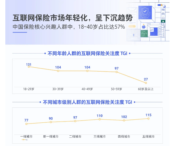 微信广告推广:2021保险行业数字化洞察报告