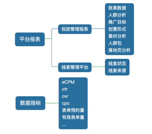 To B新增长 | 如何利用数据分析做好腾讯广告优化？