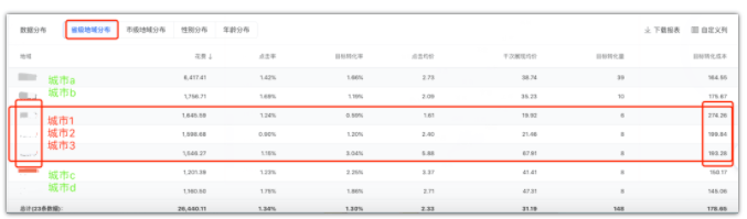 To B新增长 | 如何利用数据分析做好腾讯广告优化?