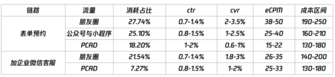 To B新增长 | 如何利用数据分析做好腾讯广告优化?
