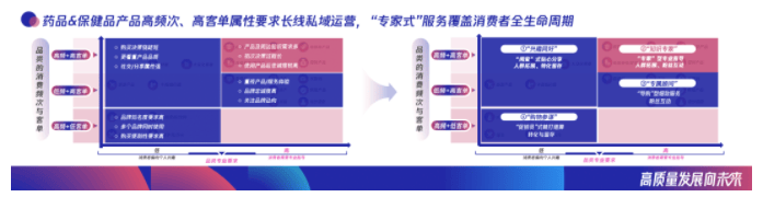 腾讯推广案例：新一轮转型来临，大健康行业如何连接数字化增长？