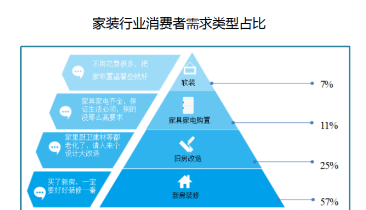 家装行业—如何借助腾讯广告“披荆斩棘”!