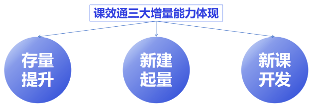 教育行业客户如何借「课效通」挖掘课程百度广告增量