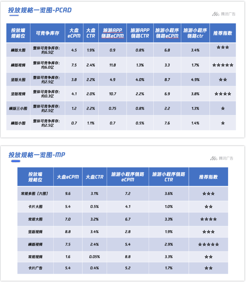 腾讯广告平台:旅游行业创意素材内容制作指引!