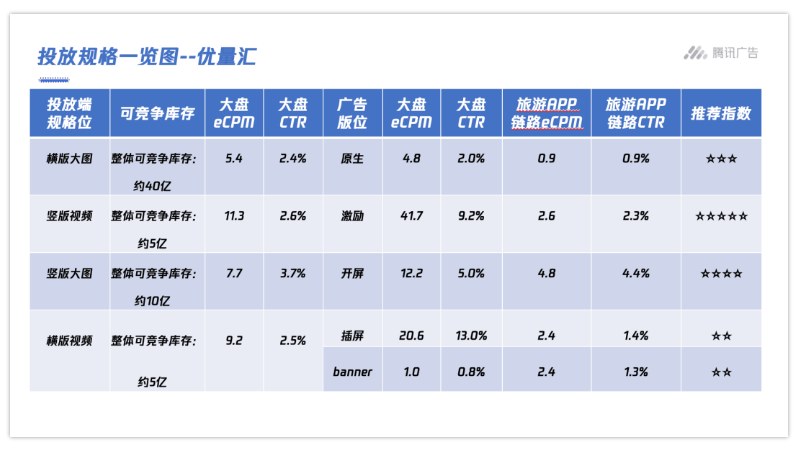 腾讯广告平台:旅游行业创意素材内容制作指引!
