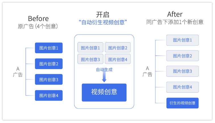 腾讯广告ToB新增长| 不做“工具人”,巧用工具让你事半功倍!