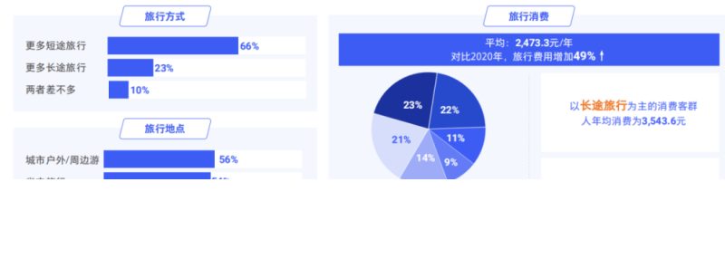 金九银十,旅行社如何高效获客,逆风翻盘?