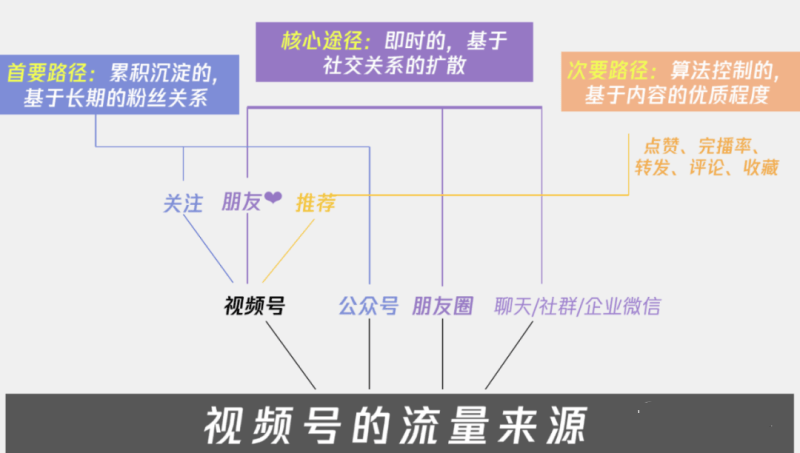教你视频号如何运营才能拿到更多流量!