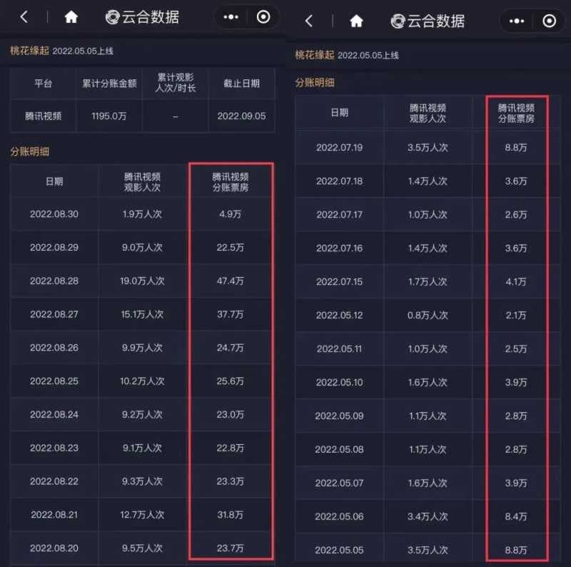 打造网络电影票房常青树,腾讯广告灌新肥