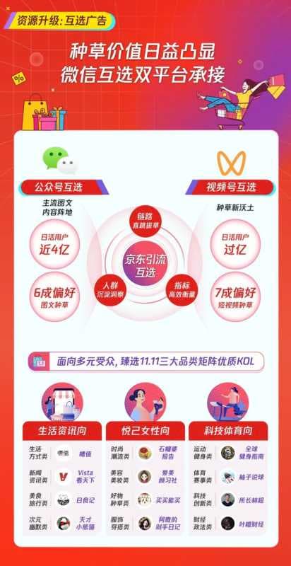 腾讯广告 X 京东11.11「焕星计划」火热来袭，助你一站式种草转化