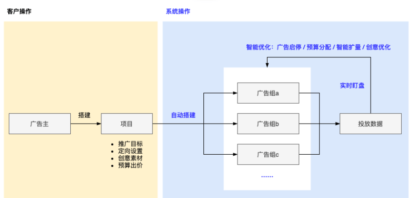 快手广告「智能投放」产品说明 | 快手广告投放平台