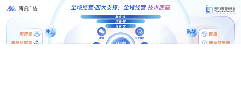 全域经营新蓝图:腾讯广告的“1234”方法论