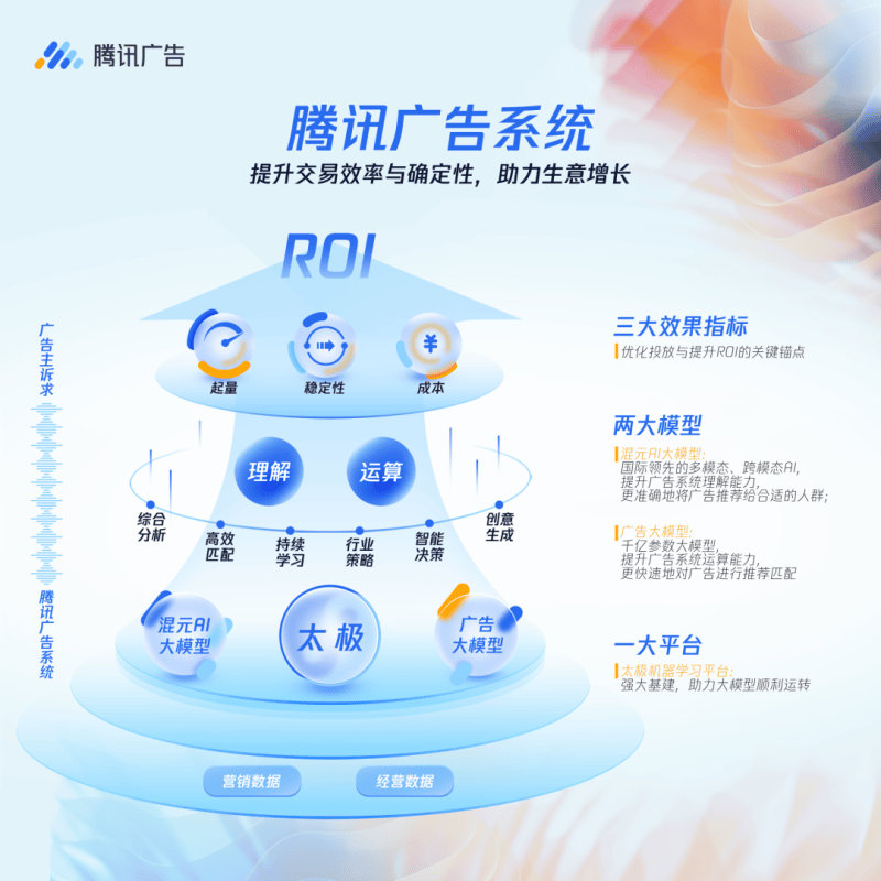 全域经营新蓝图:腾讯广告的“1234”方法论