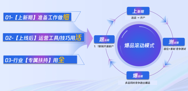 商品爆单的运营密码，都为你整理好了！
