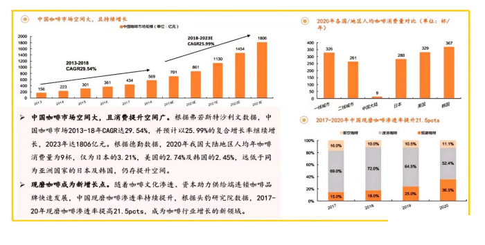 网红咖啡行业分析以及如何营销提升复购率